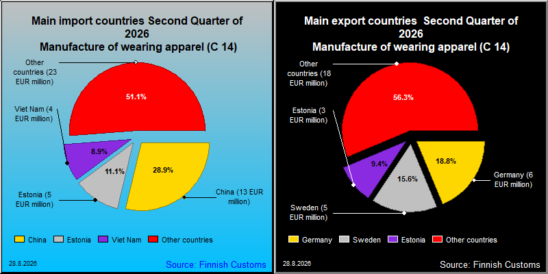 Most important counties in export and import